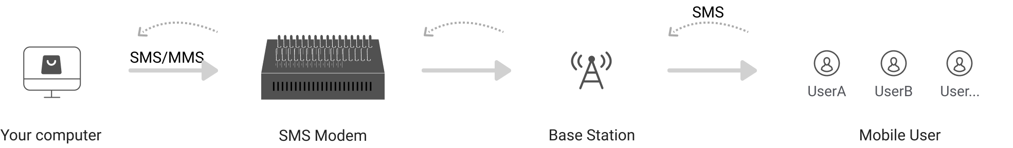 SMS Modem pool device - multi-port GSM modem for bulk messaging